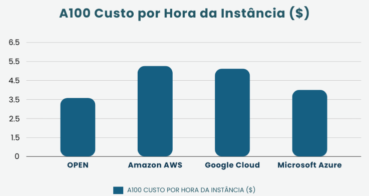 Comparação de custos com GPU OPEN e outros players