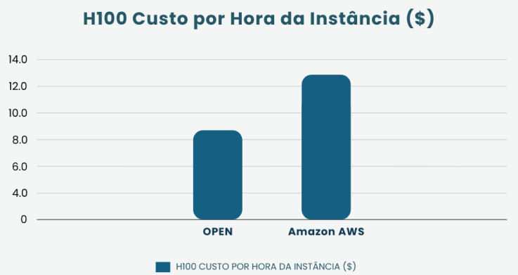 Comparação de custos com GPU OPEN e outros players