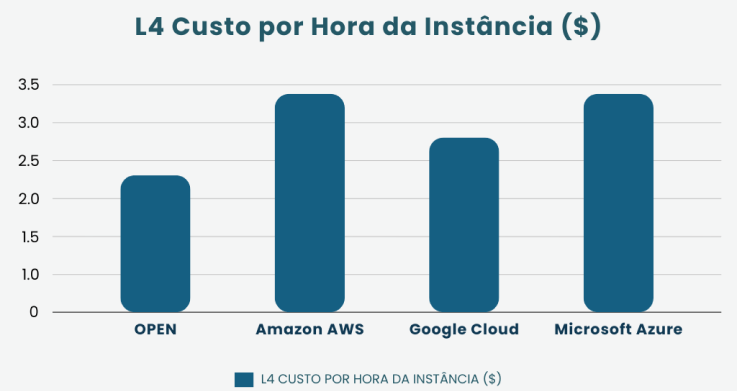 Comparação de custos com GPU OPEN e outros players