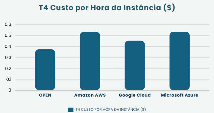 Comparação de custos com GPU OPEN e outros players