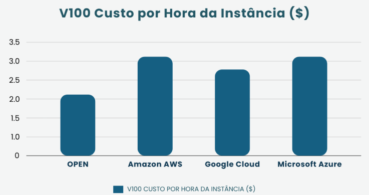 Comparação de custos com GPU OPEN e outros players